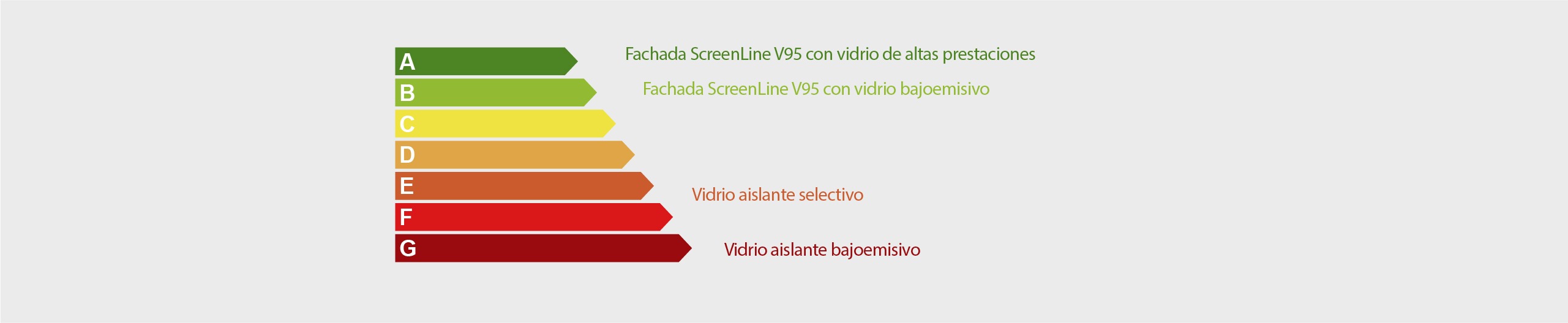 Esquema de clasificación energética de diferentes tipos de vidrio de ventana